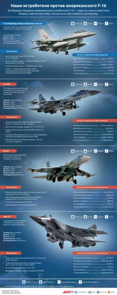 Наши истребители против американского F-16. Инфографика