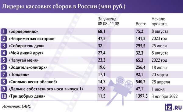 Много шума и ничего: «Бордерлендс» стартовал в России с 70 млн рублей