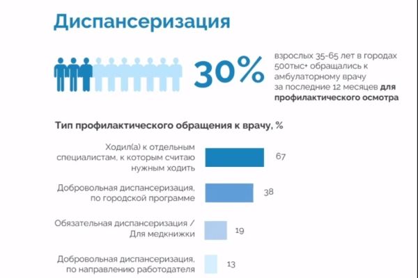 Лишь каждый третий опрошенный пациент обращался к врачу для профилактики в прошлом году