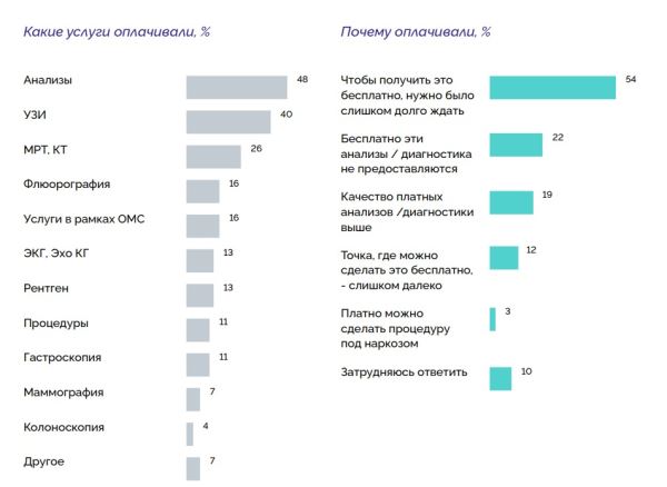 Основной причиной обращения к платной медицине россияне назвали долгое ожидание помощи по ОМС