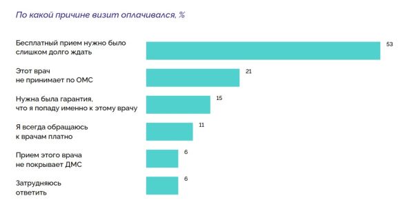 Основной причиной обращения к платной медицине россияне назвали долгое ожидание помощи по ОМС